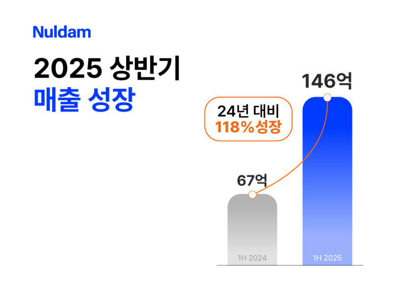 '널담' 운영사 조인앤조인, 올 상반기 매출 146억원...전년비 118%↑ 1 nuldam - 와우테일