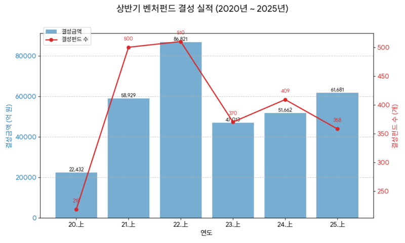 venture investment stats q2 2025 8 - 와우테일