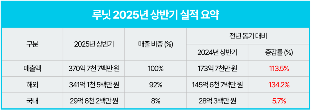루닛, 올 상반기 매출 371억원으로 역대 반기 최대...영업손실 전년비 76%↓ 1 이미지 루닛 2025년 상반기 실적 요약 - 와우테일