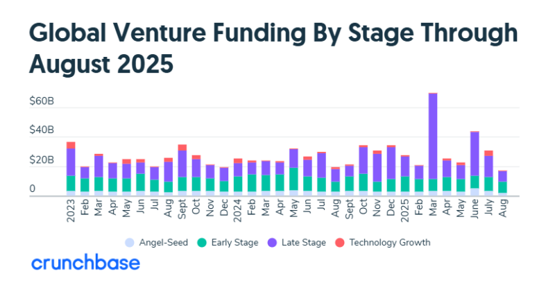 8월 글로벌 스타트업 투자 170억 달러…8년 만에 최저 기록 1 Global Venture Funding August 2025 - 와우테일