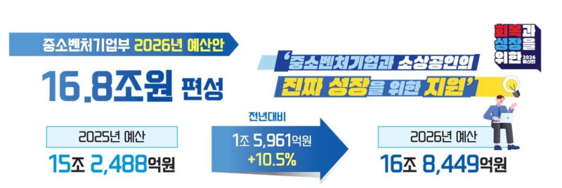 중기부, 26년 예산안 10% 증액 16.8조원 편성...AI-딥테크 집중 육성 1 mss - 와우테일