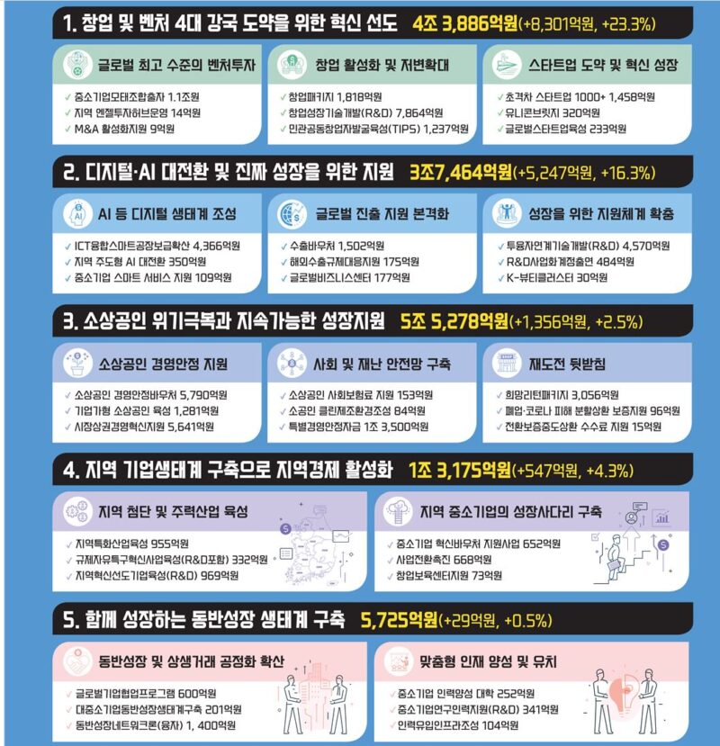 중기부, 26년 예산안 10% 증액 16.8조원 편성...AI-딥테크 집중 육성 2 mss1 - 와우테일