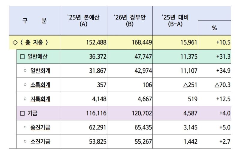 중기부, 26년 예산안 10% 증액 16.8조원 편성...AI-딥테크 집중 육성 3 mss2 - 와우테일