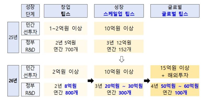 중기부, 스케일업 팁스 운영사 50곳 신규 모집…지역 투자사 우대 1 %EC%8A%A4%EC%BC%80%EC%9D%BC%EC%97%85 %EC%83%A4%E3%85%94%E3%84%B4 - 와우테일