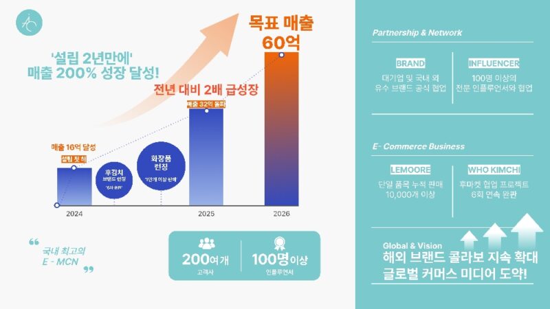 MCN 1세대 강재창 창업 ‘올인크루’, 25년 매출 32억원 ‘2배 성장’ 1 %EC%82%AC%EC%A7%84 %EC%98%AC%EC%9D%B8%ED%81%AC%EB%A3%A8 %EC%84%B1%EA%B3%BC %EB%B0%8F 2026%EB%85%84%EB%8F%84 %EB%AA%A9%ED%91%9C - 와우테일