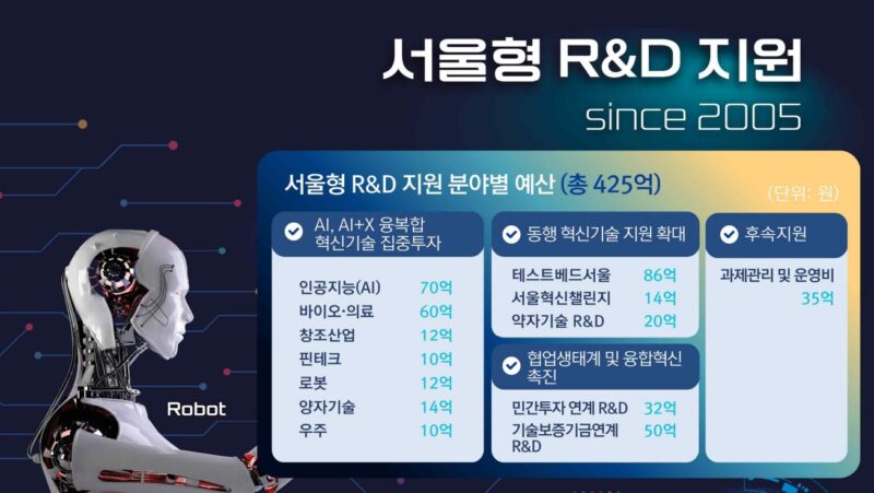 서울시, AI 중심 '서울형 R&D'에 425억 투입…최근 5년 내 최대 1 %EC%84%9C%EC%9A%B8%ED%98%95 RD - 와우테일
