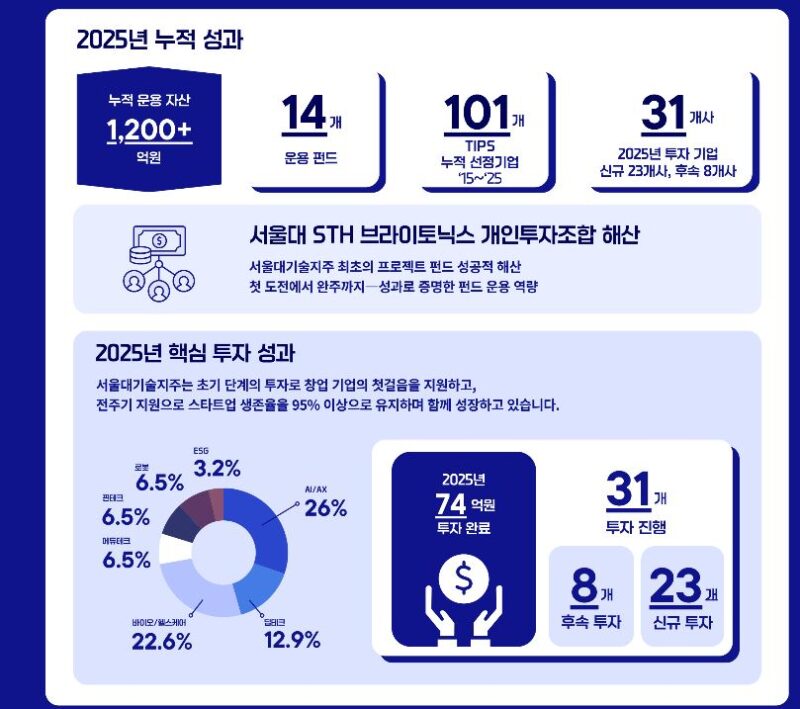 SNU - 와우테일