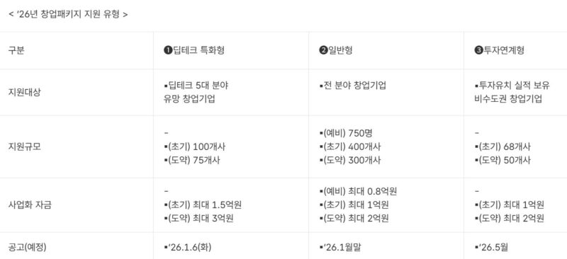중기부, 1.5억 지원 딥테크 창업패키지 특화형 참가사 모집(~1월27일) 2 SS - 와우테일