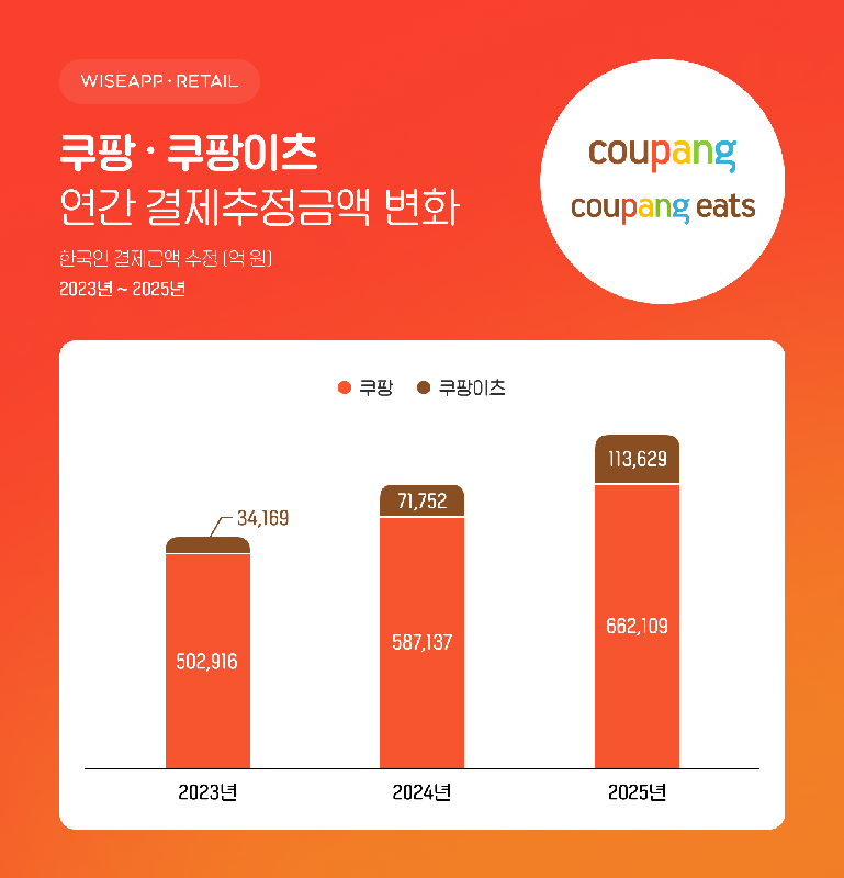 coopangᅪ - 와우테일