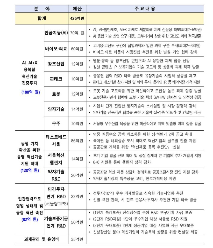 서울시, AI 중심 '서울형 R&D'에 425억 투입…최근 5년 내 최대 2 서울형 RD1 - 와우테일
