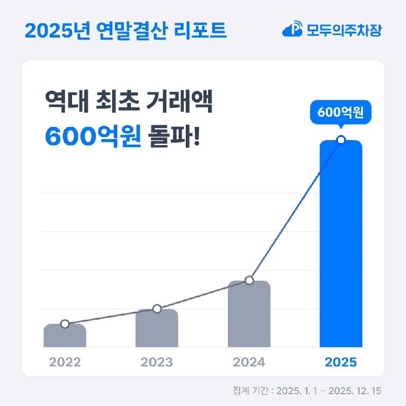 첨부 모두의주차장 2025년 연말결산 인포그래픽 이미지상단 - 와우테일