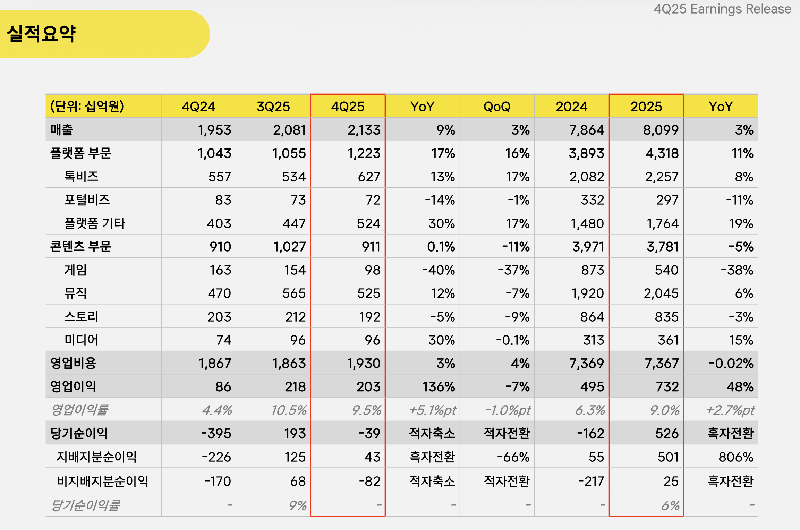 카카오, 25년 매출 8조 991억-영업익 7,320억…역대 최대 1 26.02.12 카카오 보도사진 2025년 4분기 실적 요약 - 와우테일