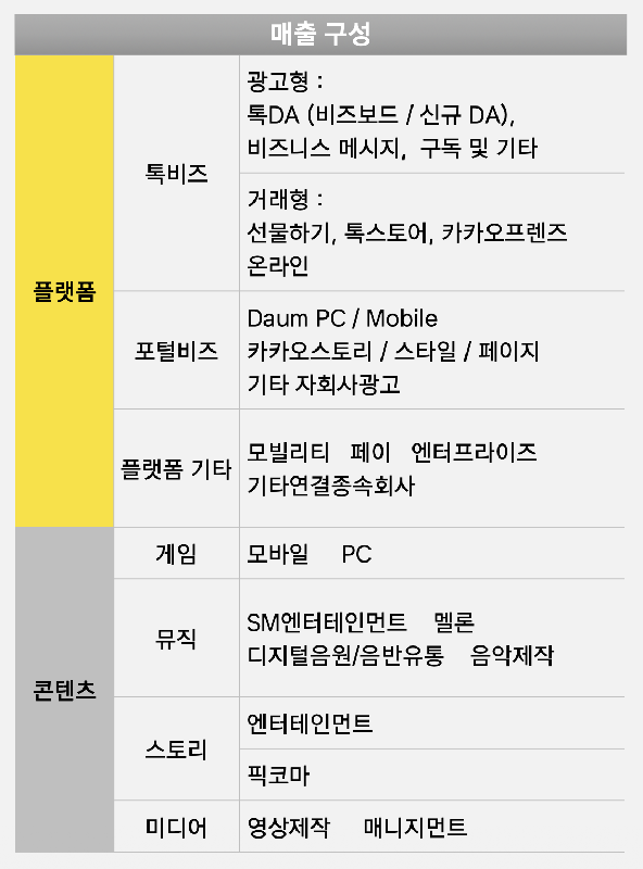 카카오, 25년 매출 8조 991억-영업익 7,320억…역대 최대 2 26.02.12 카카오 보도사진 매출 구성 - 와우테일