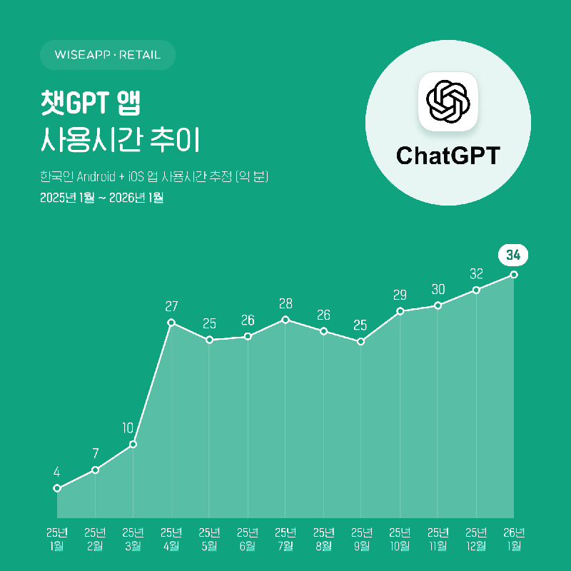 1월 한국인 챗GPT 사용시간 34억분, 1년새 8배 증가 1 260210 image - 와우테일