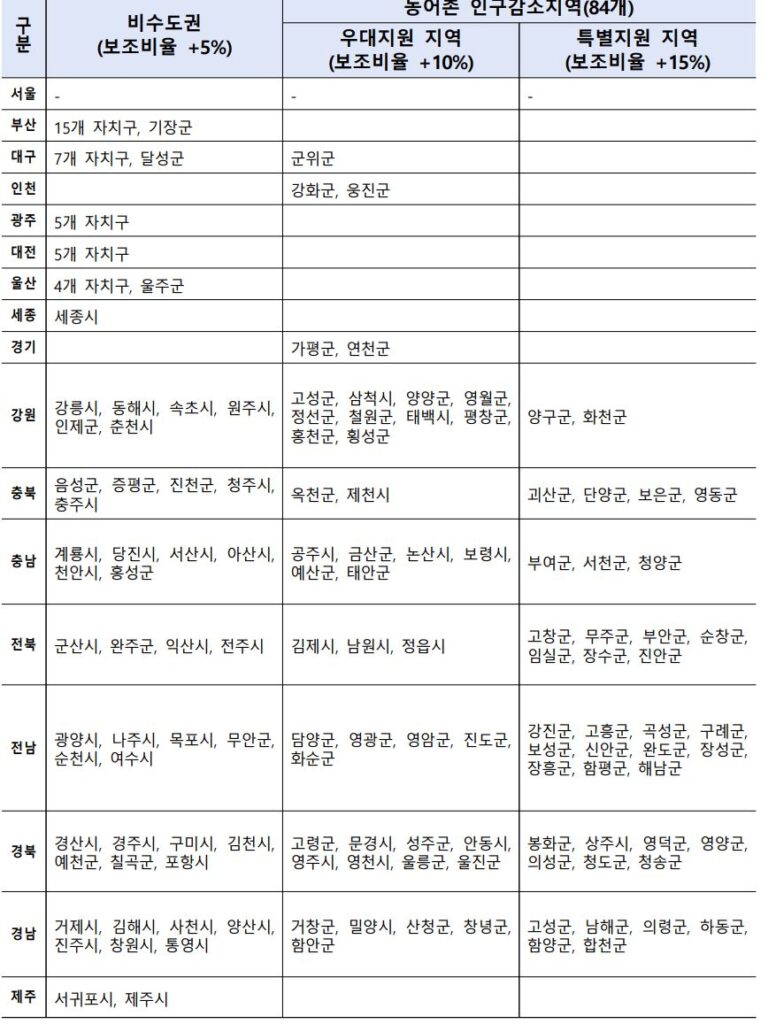 중기부, 지역제조 혁신바우처 시범사업 참여기업 모집(~4월3일) 1 1 12 - 와우테일