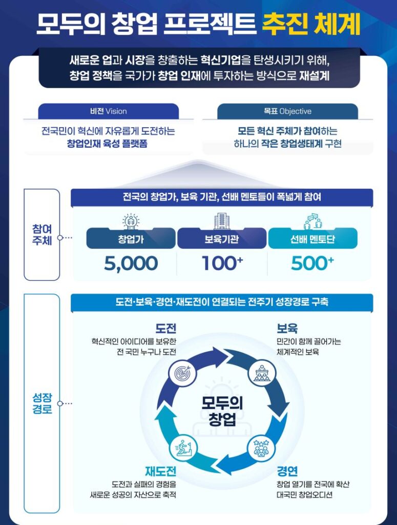 정부, 대국민 창업 오디션에 500억 투입…'모두의 창업 프로젝트' 추진 1 3 3 - 와우테일