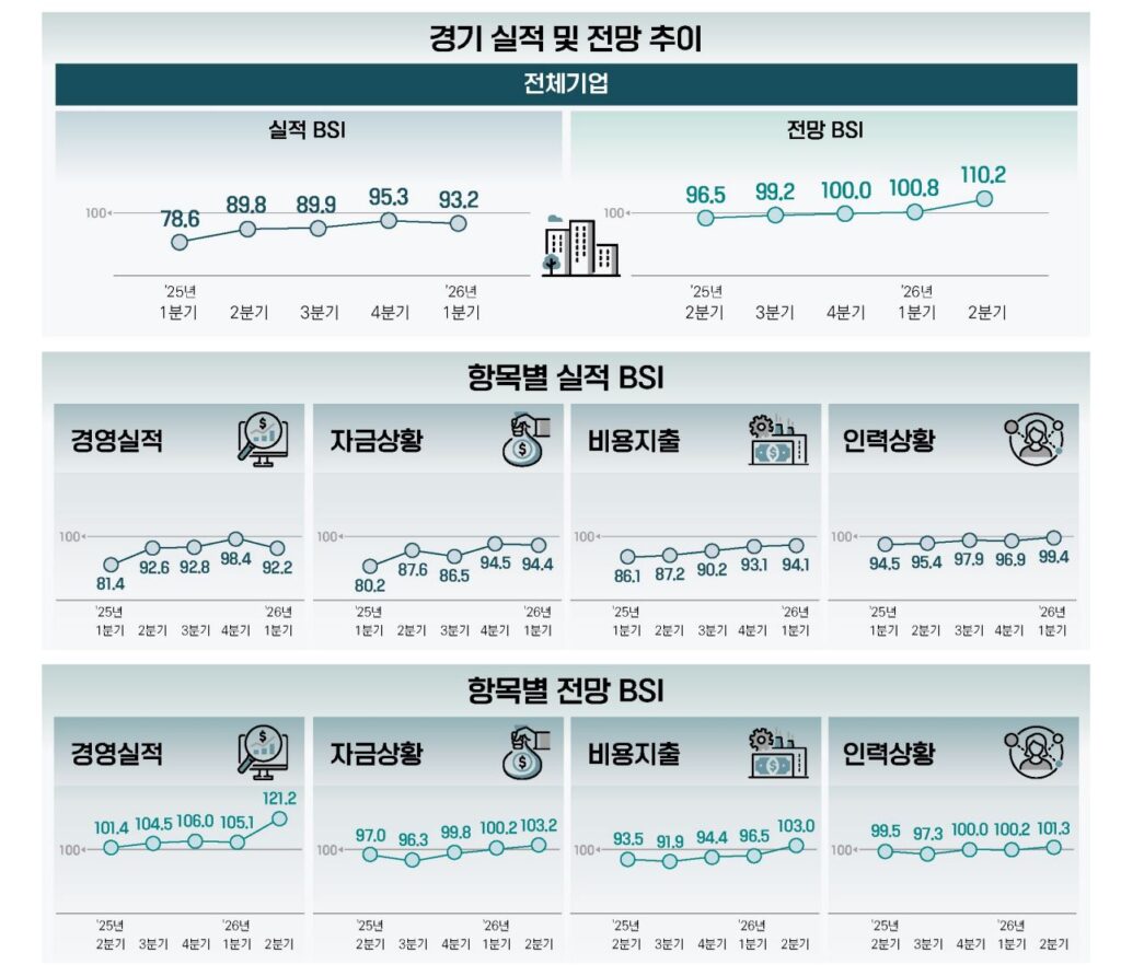 벤처기업, 2분기 경기전망지수 110.2…2년만에 첫 110선 돌파 2 KOVA - 와우테일