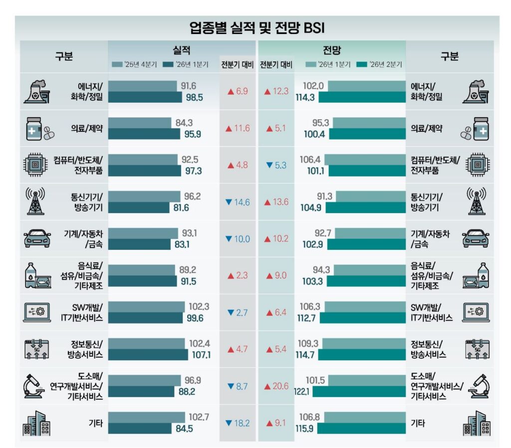 벤처기업, 2분기 경기전망지수 110.2…2년만에 첫 110선 돌파 1 KOVA1 - 와우테일