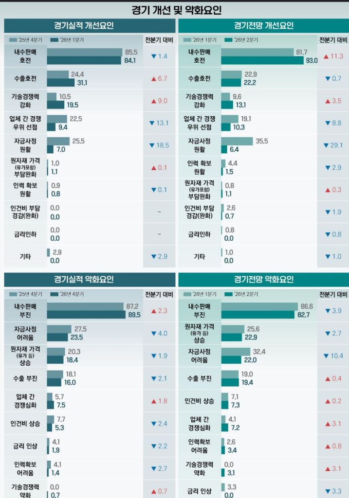 벤처기업, 2분기 경기전망지수 110.2…2년만에 첫 110선 돌파 3 KOVA111 - 와우테일