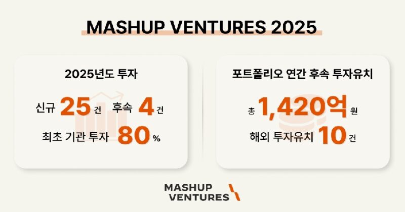 매쉬업벤처스, 25년 29건 투자…글로벌 기술 스타트업 발굴 가속화 1 MASHUP - 와우테일
