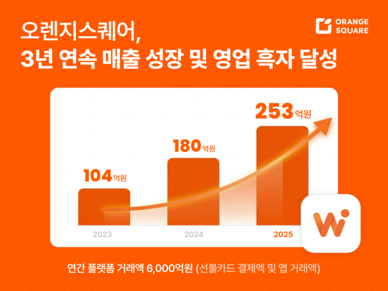 %EB%B3%B4%EB%8F%84%EC%82%AC%EC%A7%84260401 %EC%98%A4%EB%A0%8C%EC%A7%80%EC%8A%A4%ED%80%98%EC%96%B4 2025%EB%85%84 %EB%A7%A4%EC%B6%9C 253%EC%96%B5 %EC%9B%90%E2%80%A6%EC%A0%84%EB%85%84 %EB%B9%84 40 %EC%84%B1%EC%9E%A5%EC%97%90 %EC%98%81%EC%97%85%EC%9D%B4%EC%9D%B5 %ED%9D%91%EC%9E%90 %EC%A7%80%EC%86%8D - 와우테일