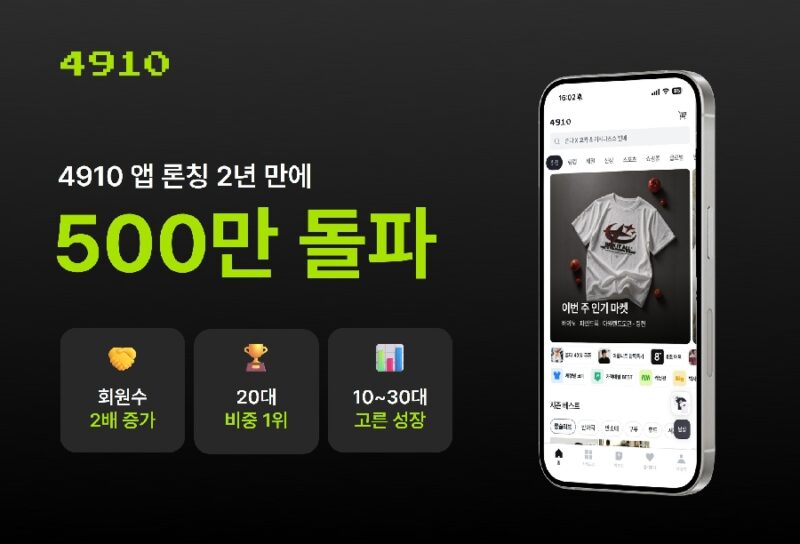 에이블리 ‘4910’, 2년 만에 누적 앱 다운로드 수 500만 돌파 1 %EC%9D%B4%EB%AF%B8%EC%A7%80%EC%9E%90%EB%A3%8C %EC%97%90%EC%9D%B4%EB%B8%94%EB%A6%AC %EB%82%A8%EC%84%B1 %EC%95%B1 4910 %EB%A1%A0%EC%B9%AD 2%EB%85%84 %EB%A7%8C%EC%97%90 %EB%88%84%EC%A0%81 %EC%95%B1 %EB%8B%A4%EC%9A%B4%EB%A1%9C%EB%93%9C %EC%88%98 500%EB%A7%8C %EB%8F%8C%ED%8C%8C%E2%80%A6%ED%9A%8C%EC%9B%90 %EC%88%98 2%EB%B0%B0 %EC%A6%9D%EA%B0%80 - 와우테일