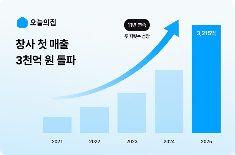오늘의집, 25년 매출 3천215억 '역대 최대' 1 bucketplace - 와우테일