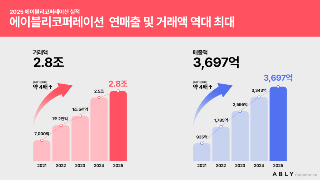 이미지자료 에이블리코퍼레이션 연매출 3697억 원·거래액 2.8조 원 역대 최대…플랫폼 수익성·신사업 외형 동반 성장 - 와우테일