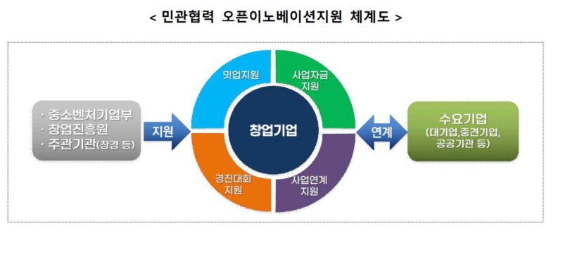 중기부, 민관 협력 오픈이노베이션 확대…최대 1.4억 지원 120개사 모집(~6월9일) 1 %EB%AF%BC%EA%B4%80%EC%98%A4%ED%94%88%EC%9D%B4%EB%85%B8%EB%B2%A0%EC%9D%B4%EC%85%98 - 와우테일