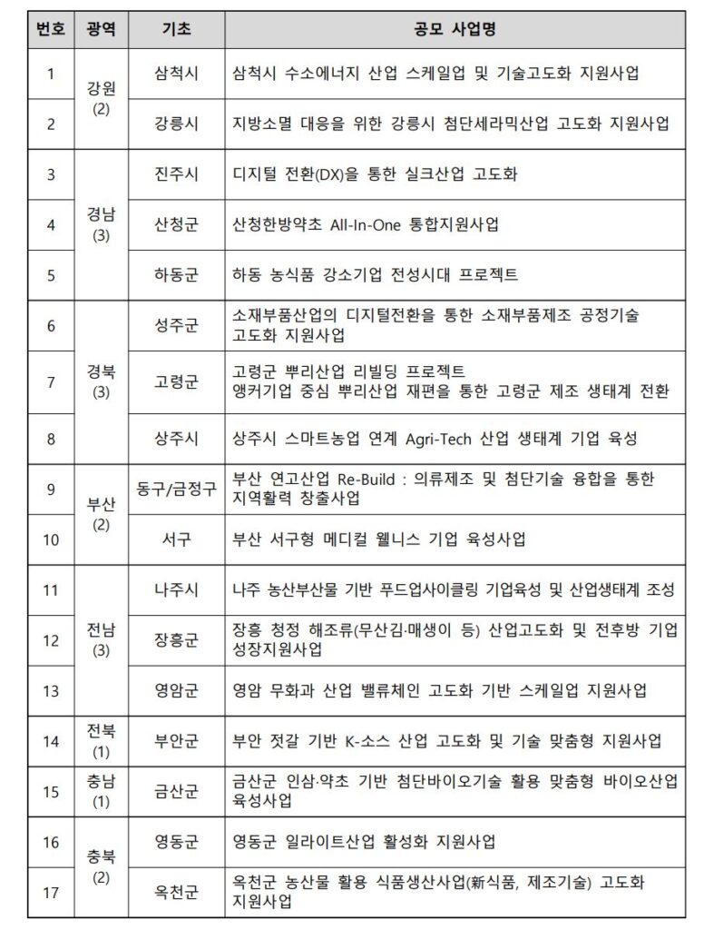"지역산업 육성한다" 중기부, ‘시군구 연고산업 육성’ 과제 17개 선정 2 1 20 - 와우테일