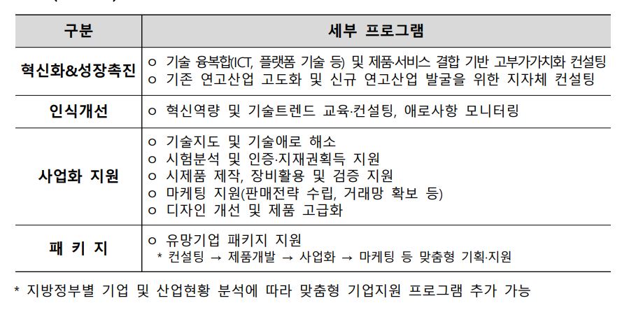 "지역산업 육성한다" 중기부, ‘시군구 연고산업 육성’ 과제 17개 선정 1 2 9 - 와우테일