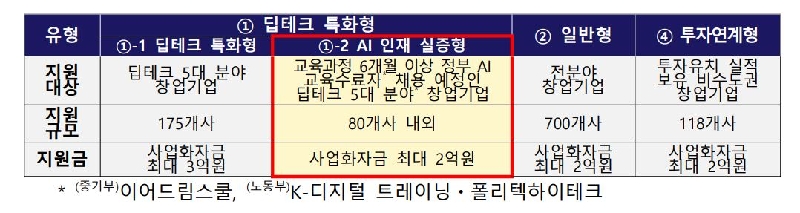 중기부, AI 인재·스타트업 매칭 사업 신설…최대 2억원 지원 참가사 모집(~6월12일) 1 a - 와우테일