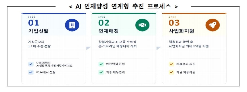 중기부, AI 인재·스타트업 매칭 사업 신설…최대 2억원 지원 참가사 모집(~6월12일) 2 b - 와우테일