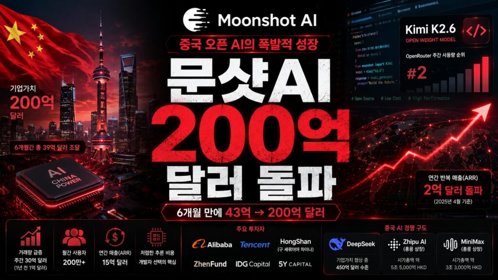 moonshot ai funding - 와우테일