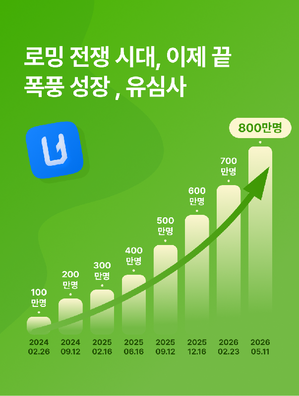 eSIM 데이터 로밍 ‘유심사’, 누적 이용자 800만 돌파 1 유심사 누적 이용자 800만 돌파 보도자료 이미지 260510 - 와우테일