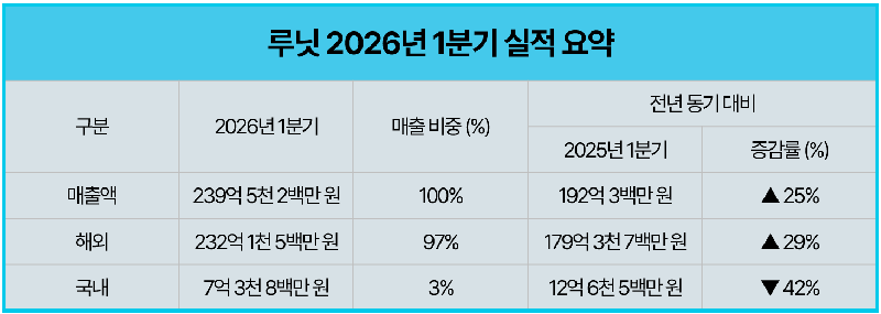 루닛, 올 1분기 매출 240억으로 25%↑ 해외매출 비중 97% 1 이미지 루닛 2026년 1분기 실적 요약 - 와우테일
