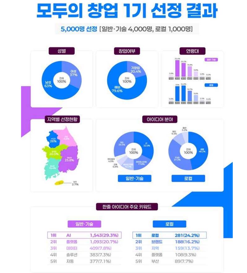 중기부, '모두의 창업 프로젝트' 1기 5천명 선발…지역 창업자 74% 1 1 9 - 와우테일