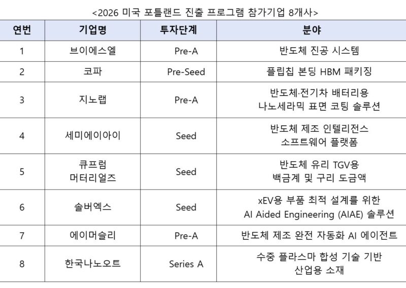 경기혁신센터, 반도체 스타트업 8개사 美 포틀랜드 진출 지원 3 12 11 - 와우테일