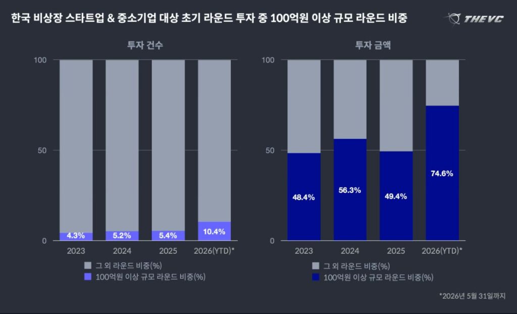 초기 스타트업 투자 양극화·딥테크 편중…상반기 AI·로보틱스 투자 독식 4 2 7 - 와우테일