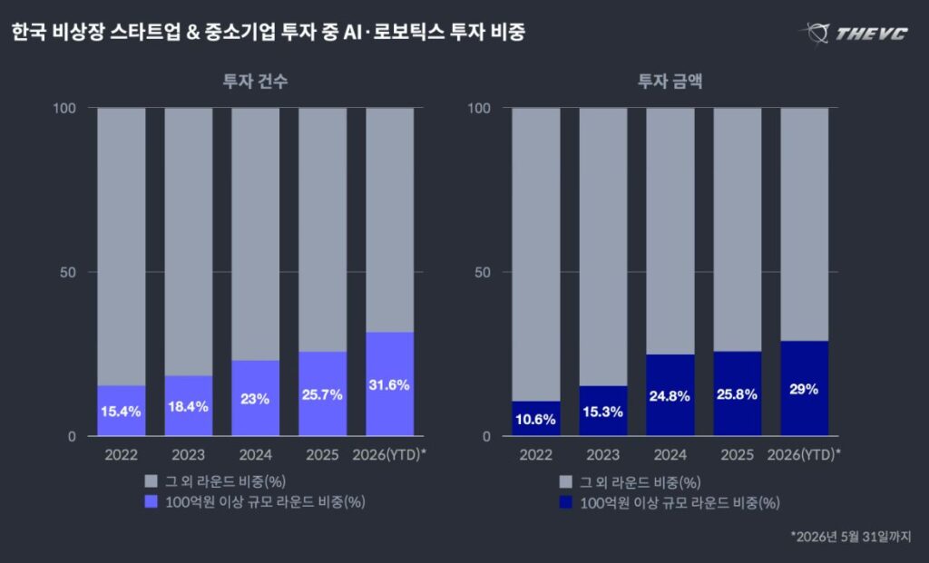 초기 스타트업 투자 양극화·딥테크 편중…상반기 AI·로보틱스 투자 독식 2 3 1 - 와우테일