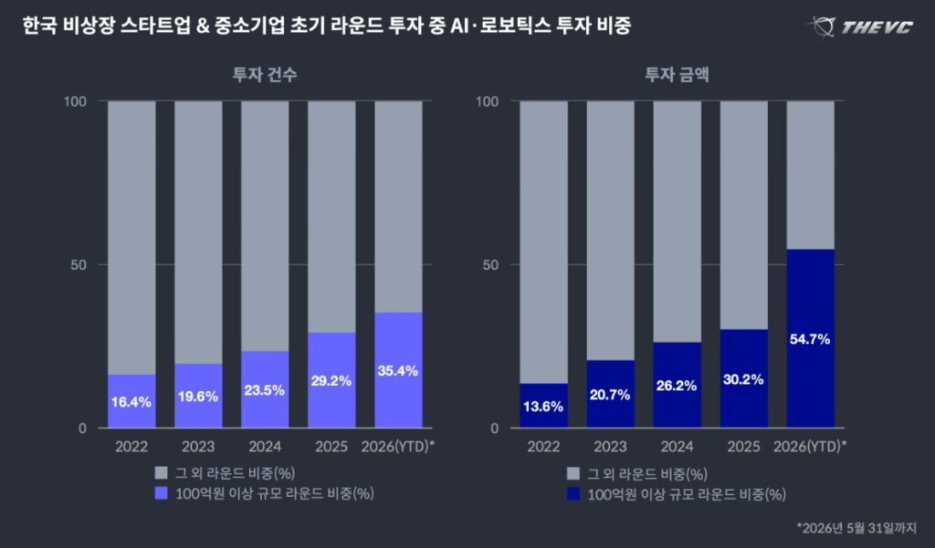 초기 스타트업 투자 양극화·딥테크 편중…상반기 AI·로보틱스 투자 독식 3 4 1 - 와우테일