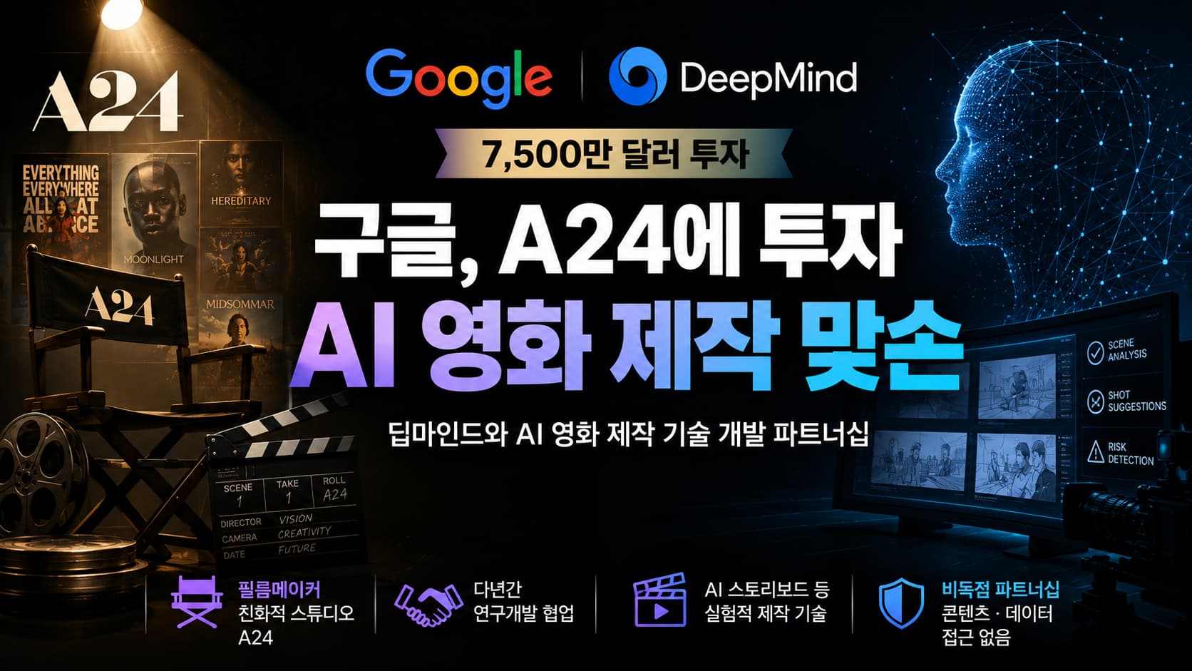 Google Invests M in A24 to Develop AI Filmmaking Tools