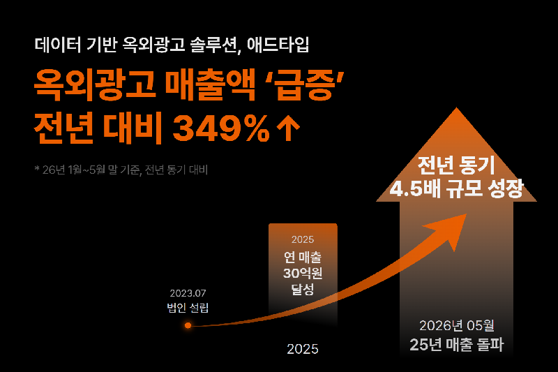 보도자료 이미지 데이터 옥외광고 솔루션 ‘애드타입 전년 동기 대비 매출 349 고성장 - 와우테일