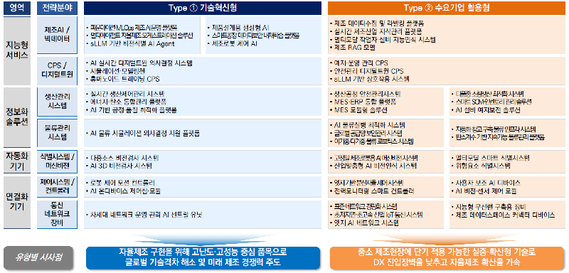 스마트제조 전략기술로드맵 유망 기술품목49개 인포그래픽 - 와우테일