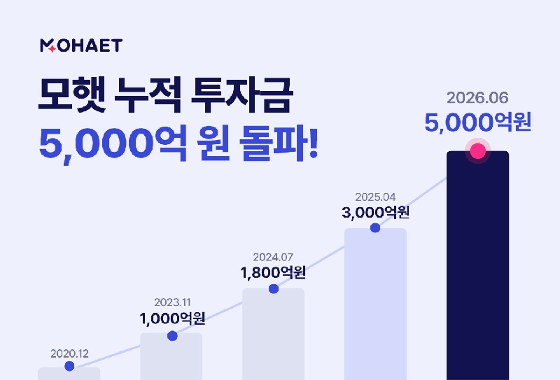 에이치에너지 ‘모햇’, 누적 투자금 5000억원 돌파…1년만에 67% 성장 1 이미지 재생에너지 투자 플랫폼 ‘모햇 누적 투자금 5000억 원 돌파 - 와우테일