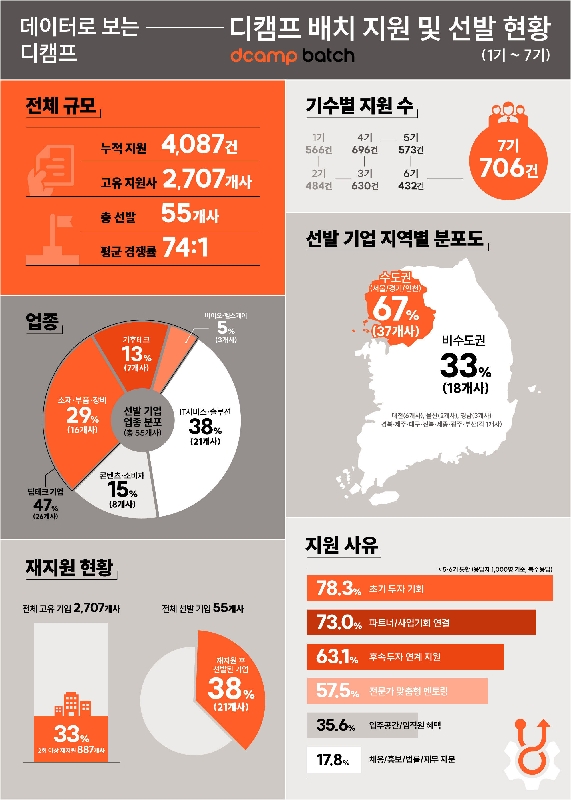 이미지배치 기업 지원 및 선발 기업 데이터 분석 인포그래픽 - 와우테일