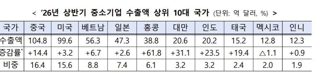 26년 상반기 중기 수출, 첫 600억 달러 돌파…K뷰티 날았다 2 12 3 - 와우테일
