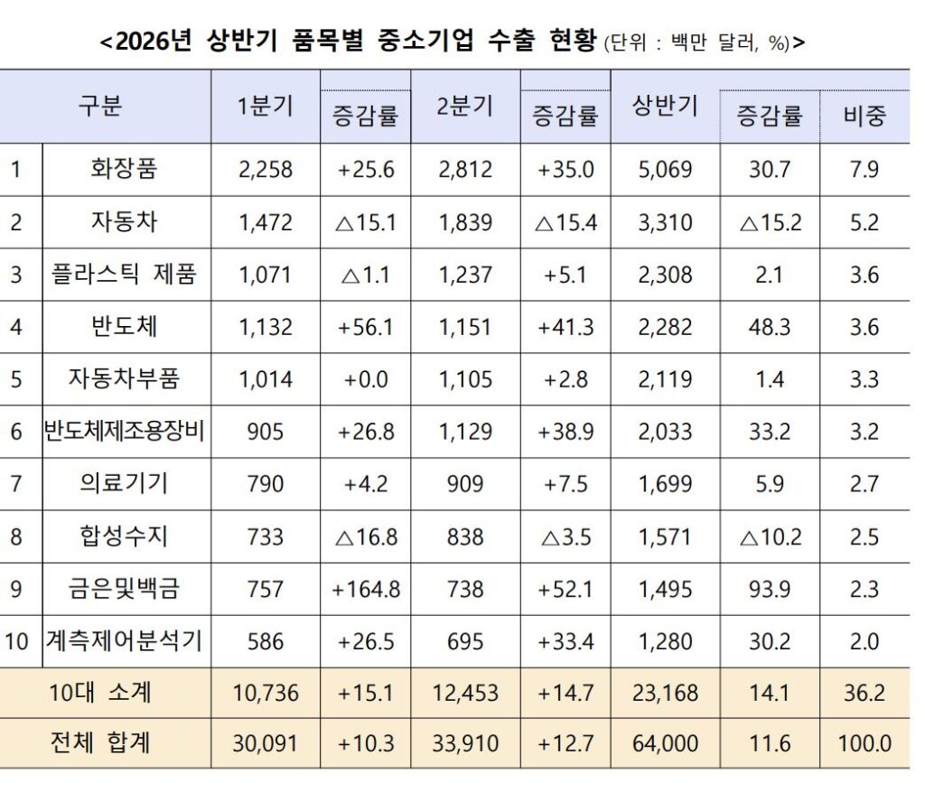 26년 상반기 중기 수출, 첫 600억 달러 돌파…K뷰티 날았다 3 123 - 와우테일