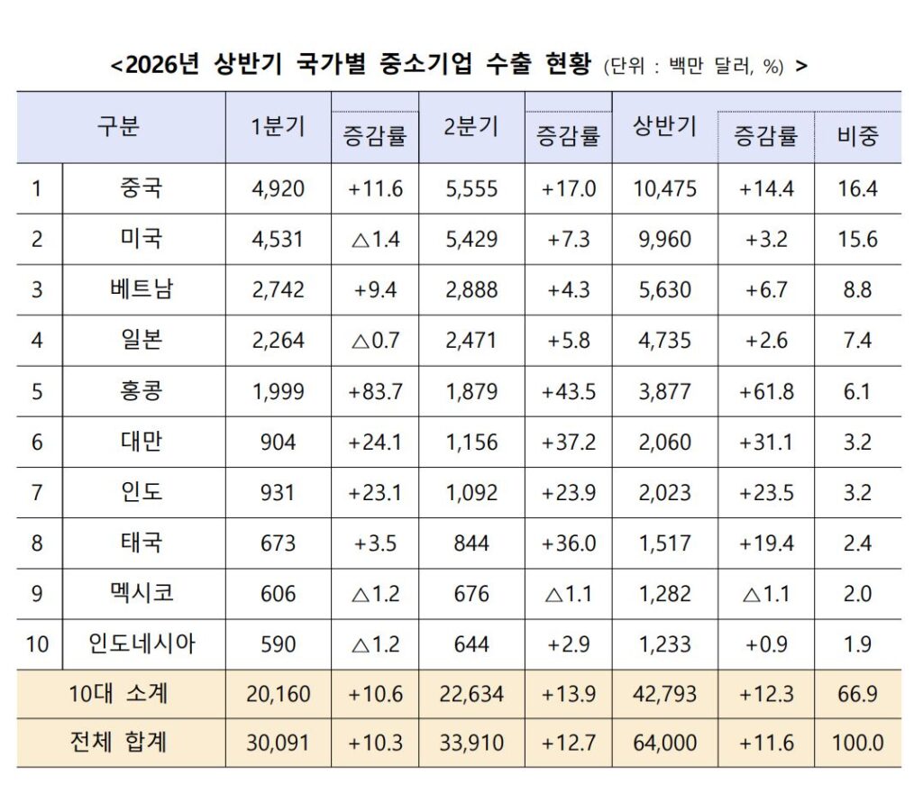 26년 상반기 중기 수출, 첫 600억 달러 돌파…K뷰티 날았다 4 13 1 - 와우테일