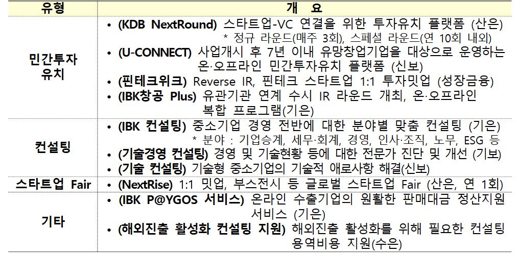 정부, 547개사 '혁신 프리미어' 추가 선정...정책금융 집중 지원 3 2 2 - 와우테일